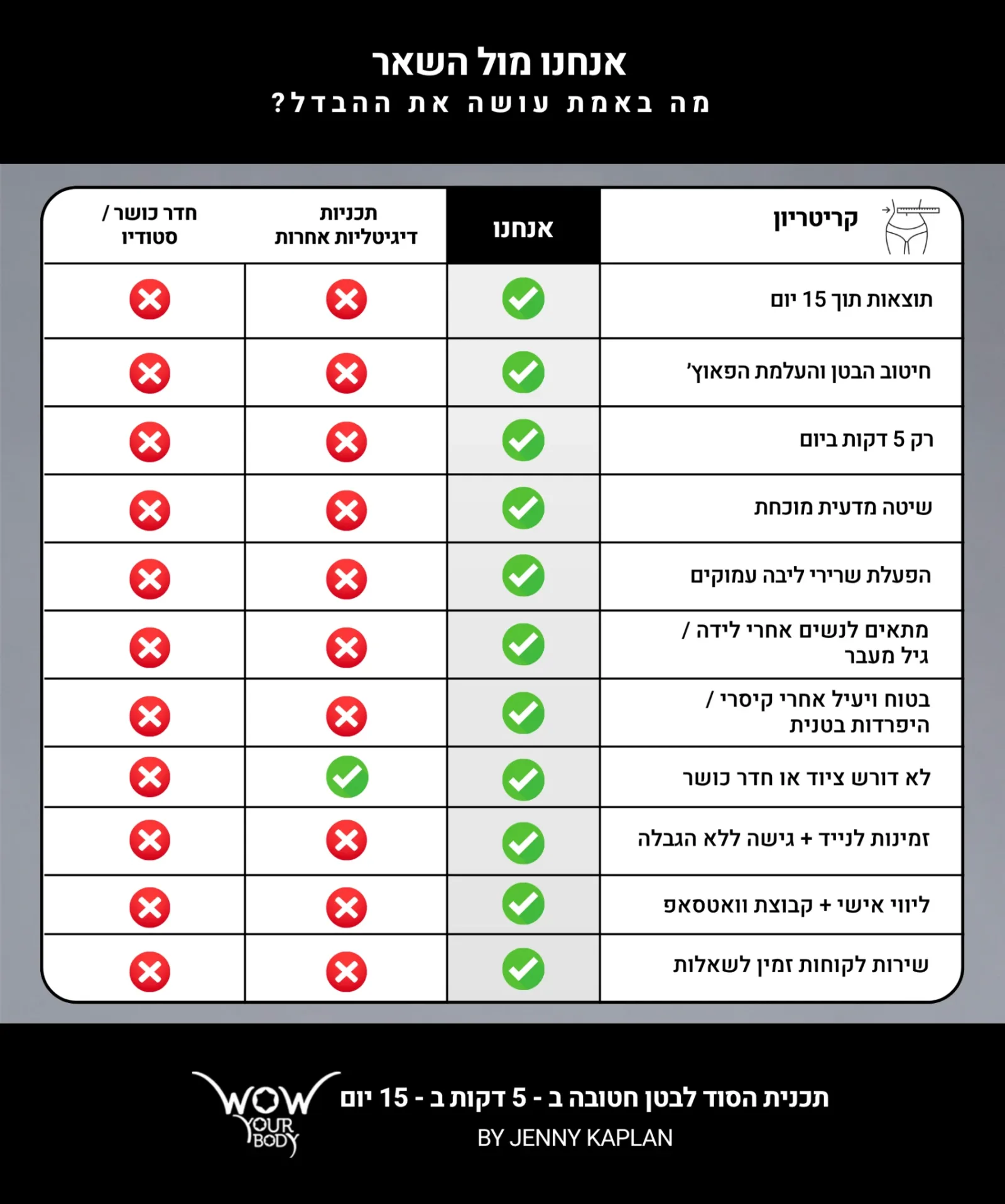 אנחנו מול השאר - טבלת השוואה